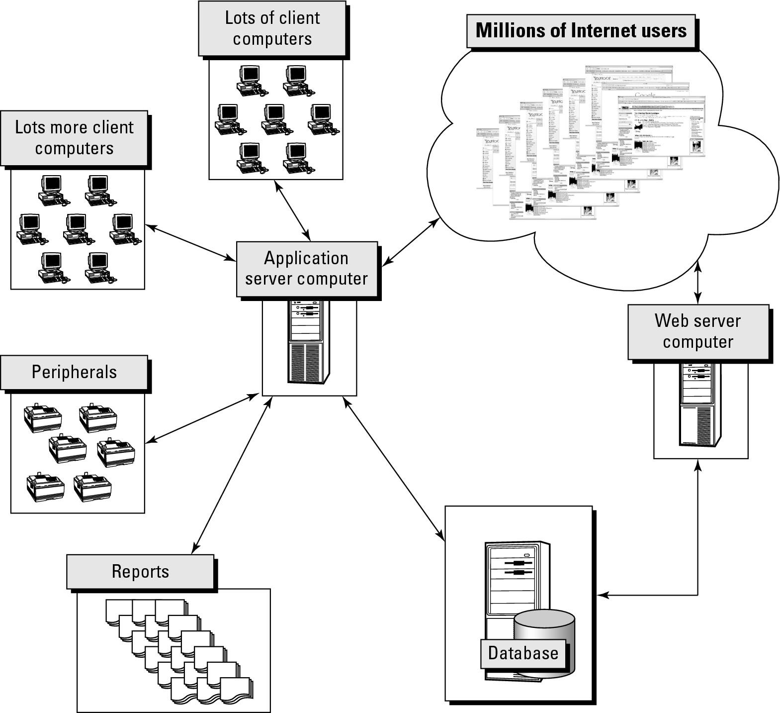 Web and application server computers manage back-end server access.